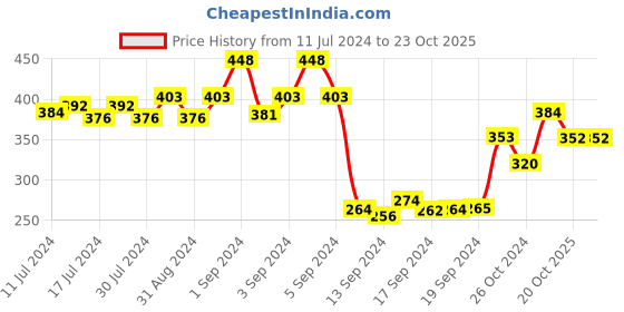 ajio.com dollar Pack of 5 Ribbed Ankle-Length Socks dollar Price History Graph from 11 Jul 2024 to 22 Oct 2025