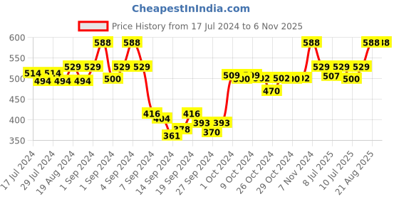 ajio.com dollar Pack of 5 Ribbed Ankle-Length Socks dollar Price History Graph from 17 Jul 2024 to 6 Nov 2025