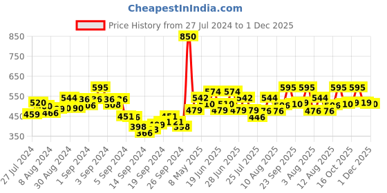 ajio.com dollar Pack of 5 Scoop-Neck Camisoles dollar Price History Graph from 27 Jul 2024 to 1 Dec 2025