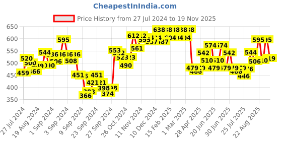 ajio.com dollar Pack of 5 Scoop-Neck Camisoles dollar Price History Graph from 27 Jul 2024 to 19 Nov 2025