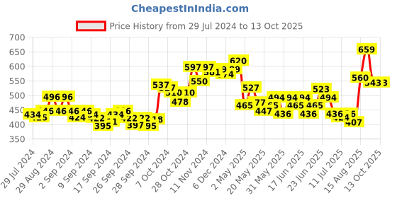 ajio.com dollar Pack of 5 Scoop-Neck Camisoles dollar Price History Graph from 29 Jul 2024 to 12 Oct 2025