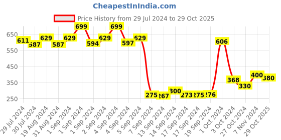 ajio.com dollar Pack of 5 Sports Ankle-Length Socks dollar Price History Graph from 29 Jul 2024 to 29 Oct 2025