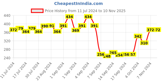 ajio.com dollar Pack of 5 Striped Ankle-Length Socks dollar Price History Graph from 11 Jul 2024 to 10 Nov 2025