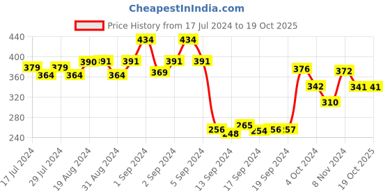 ajio.com dollar Pack of 5 Striped Ankle-Length Socks dollar Price History Graph from 17 Jul 2024 to 19 Oct 2025