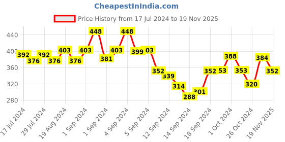 ajio.com dollar Pack of 5 Striped Ankle-Length Socks dollar Price History Graph from 17 Jul 2024 to 19 Nov 2025