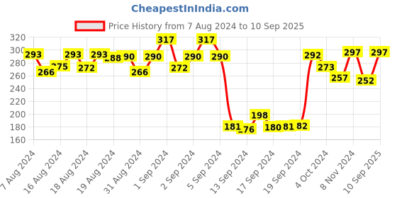 ajio.com dollar Pack of 5 Striped Ankle-Length Socks dollar Price History Graph from 7 Aug 2024 to 10 Sep 2025