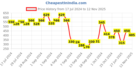 ajio.com dollar Pack of 5 Striped Ankle-Length Socks dollar Price History Graph from 17 Jul 2024 to 12 Nov 2025