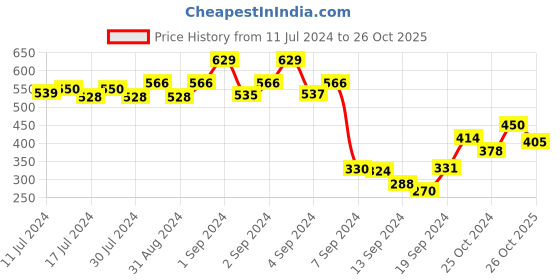 ajio.com dollar Pack of 5 Striped Ankle-Length Socks dollar Price History Graph from 11 Jul 2024 to 26 Oct 2025