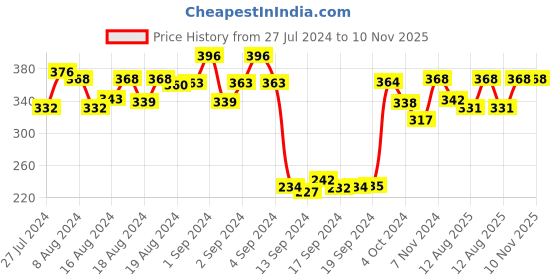 ajio.com dollar Pack of 5 Striped Ankle-Length Socks dollar Price History Graph from 27 Jul 2024 to 10 Nov 2025