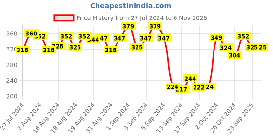 ajio.com dollar Pack of 5 Striped Ankle-Length Socks dollar Price History Graph from 27 Jul 2024 to 5 Nov 2025