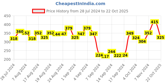 ajio.com dollar Pack of 5 Striped Ankle-Length Socks dollar Price History Graph from 28 Jul 2024 to 22 Oct 2025