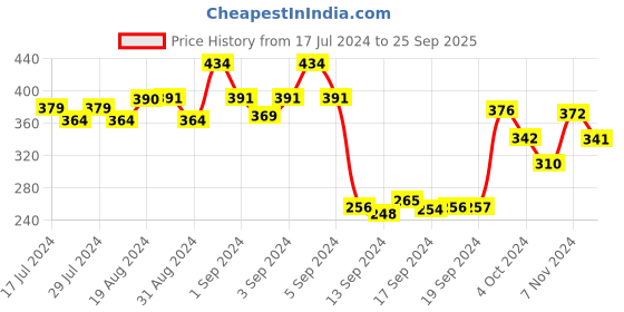 ajio.com dollar Pack of 5 Striped Ankle-Length Socks dollar Price History Graph from 17 Jul 2024 to 25 Sep 2025