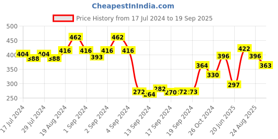 ajio.com dollar Pack of 5 Striped Ankle-Length Socks dollar Price History Graph from 17 Jul 2024 to 19 Sep 2025