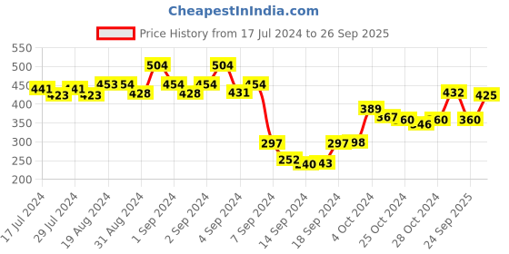 ajio.com dollar Pack of 5 Striped Ankle-Length Socks dollar Price History Graph from 17 Jul 2024 to 26 Sep 2025
