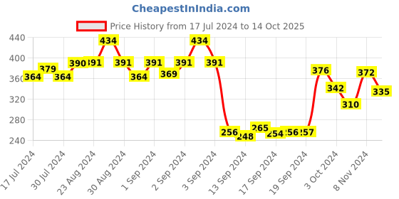 ajio.com dollar Pack of 5 Striped Ankle-Length Socks dollar Price History Graph from 17 Jul 2024 to 14 Oct 2025
