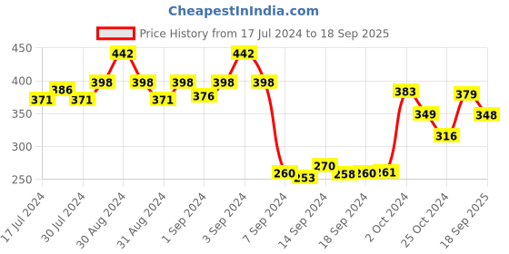 ajio.com dollar Pack of 5 Striped Ankle-Length Socks dollar Price History Graph from 17 Jul 2024 to 18 Sep 2025