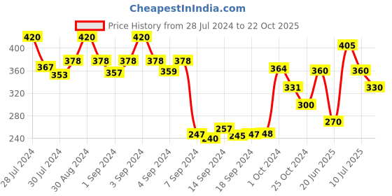ajio.com dollar Pack of 5 Striped Liner Socks dollar Price History Graph from 28 Jul 2024 to 22 Oct 2025