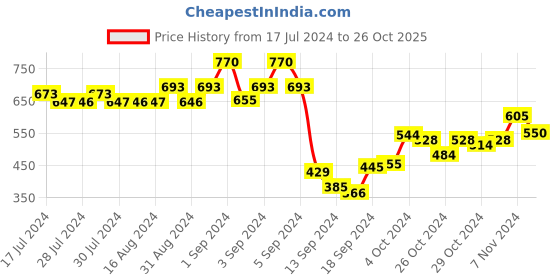 ajio.com dollar Pack of 5 Striped Mid-Calf Length Socks dollar Price History Graph from 17 Jul 2024 to 26 Oct 2025