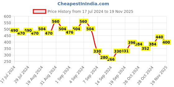 ajio.com dollar Pack of 5 Striped No-Show Socks dollar Price History Graph from 17 Jul 2024 to 19 Nov 2025