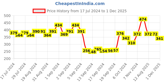 ajio.com dollar Pack of 5 Striped Ribbed Socks dollar Price History Graph from 17 Jul 2024 to 1 Dec 2025