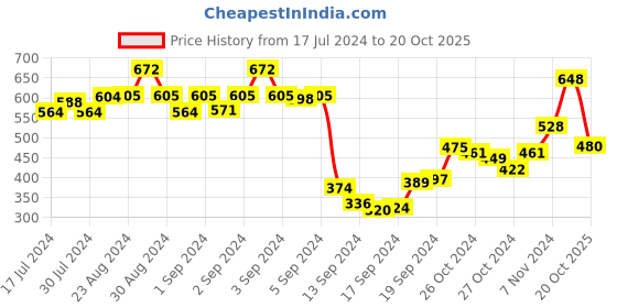 ajio.com dollar Pack of 5 Striped Ribbed Socks dollar Price History Graph from 17 Jul 2024 to 20 Oct 2025