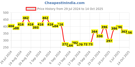 ajio.com dollar Pack of 5 Striped Socks dollar Price History Graph from 29 Jul 2024 to 14 Oct 2025