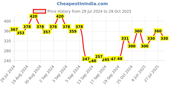 ajio.com dollar Pack of 5 Women Printed Ankle-Length Socks dollar Price History Graph from 29 Jul 2024 to 29 Oct 2025