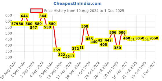 ajio.com dollar Pack of 5 Women Self-Design Ankle-Length Socks dollar Price History Graph from 19 Aug 2024 to 1 Dec 2025