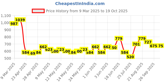 ajio.com dollar Pack of 6 Men Printed Boxers dollar Price History Graph from 9 Mar 2025 to 17 Oct 2025