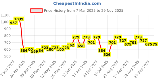 ajio.com dollar Pack of 6 Men Printed Boxers dollar Price History Graph from 7 Mar 2025 to 29 Nov 2025