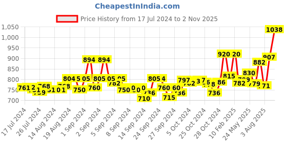 ajio.com dollar Pack of 6 Men Soft Combed Cotton Printed Trunks dollar Price History Graph from 17 Jul 2024 to 2 Nov 2025