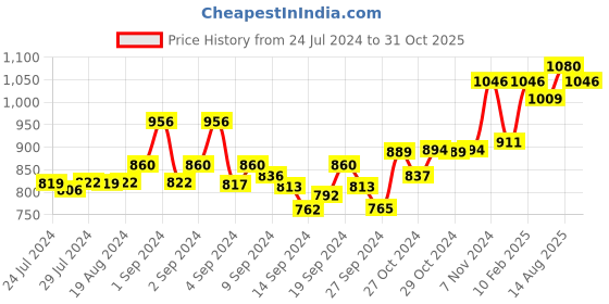 ajio.com dollar Pack of 6 Men Solid Egyptian Cotton Vest dollar Price History Graph from 24 Jul 2024 to 31 Oct 2025