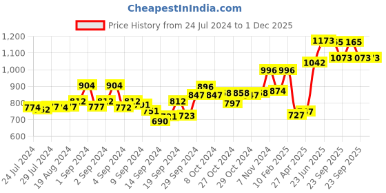 ajio.com dollar Pack of 7 Men Solid Combed Cotton Shrinkless Vest dollar Price History Graph from 24 Jul 2024 to 1 Dec 2025