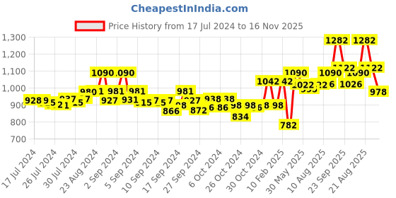 ajio.com dollar Pack of 7 Men Solid Combed Cotton Shrinkless Vest dollar Price History Graph from 17 Jul 2024 to 16 Nov 2025