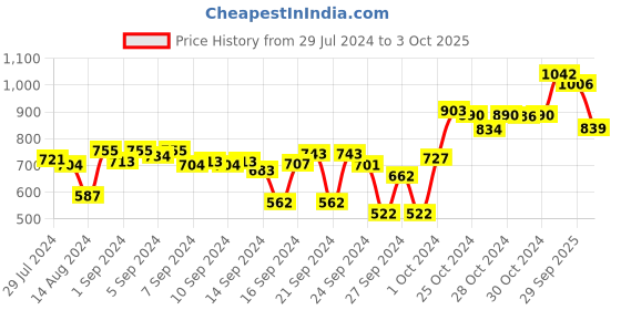 ajio.com dollar Set of 2 Cotton Bath Towels 59" x 30" dollar Price History Graph from 29 Jul 2024 to 3 Oct 2025