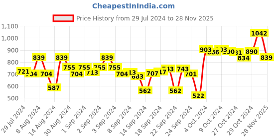 ajio.com dollar Set of 2 Cotton Bath Towels 59" x 30" dollar Price History Graph from 29 Jul 2024 to 28 Nov 2025