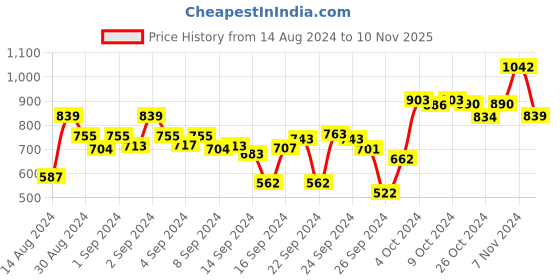 ajio.com dollar Set of 2 Cotton Bath Towels 59" x 30" dollar Price History Graph from 14 Aug 2024 to 10 Nov 2025