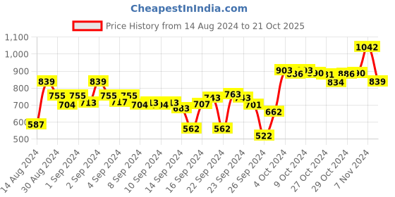 ajio.com dollar Set of 2 Cotton Bath Towels 59" x 30" dollar Price History Graph from 14 Aug 2024 to 21 Oct 2025