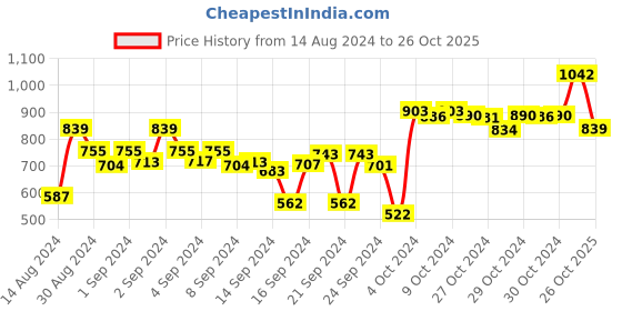 ajio.com dollar Set of 2 Cotton Bath Towels 59" x 30" dollar Price History Graph from 14 Aug 2024 to 26 Oct 2025