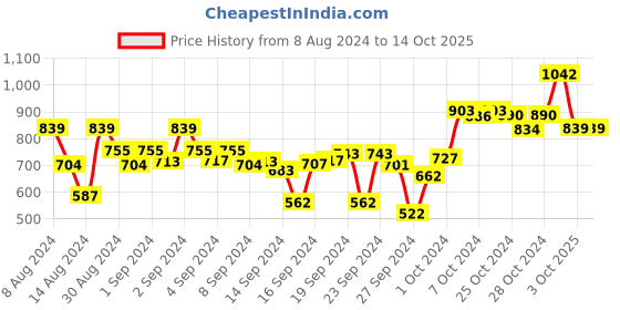 ajio.com dollar Set of 2 Cotton Bath Towels 59" x 30" dollar Price History Graph from 8 Aug 2024 to 13 Oct 2025