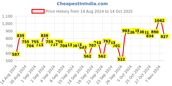 ajio.com dollar Set of 2 Cotton Bath Towels 59" x 30" dollar Price History Graph from 14 Aug 2024 to 14 Oct 2025