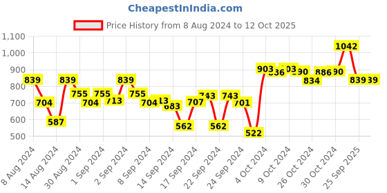 ajio.com dollar Set of 2 Cotton Bath Towels 59" x 30" dollar Price History Graph from 8 Aug 2024 to 11 Oct 2025