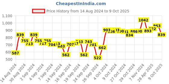 ajio.com dollar Set of 2 Cotton Bath Towels 59" x 30" dollar Price History Graph from 14 Aug 2024 to 9 Oct 2025