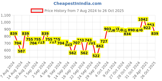 ajio.com dollar Set of 2 Cotton Bath Towels 59" x 30" dollar Price History Graph from 7 Aug 2024 to 26 Oct 2025
