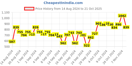 ajio.com dollar Set of 2 Cotton Bath Towels 59" x 30" dollar Price History Graph from 14 Aug 2024 to 21 Oct 2025