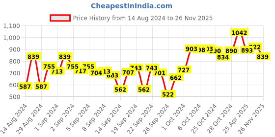 ajio.com dollar Set of 2 Cotton Bath Towels 59" x 30" dollar Price History Graph from 14 Aug 2024 to 26 Nov 2025