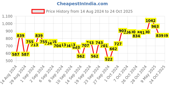 ajio.com dollar Set of 2 Cotton Bath Towels 59" x 30" dollar Price History Graph from 14 Aug 2024 to 24 Oct 2025