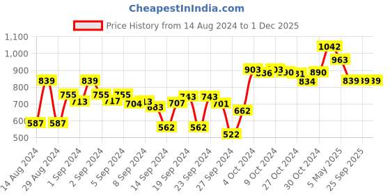 ajio.com dollar Set of 2 Cotton Bath Towels 59" x 30" dollar Price History Graph from 14 Aug 2024 to 30 Nov 2025