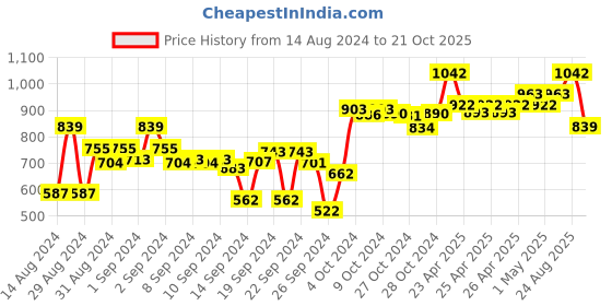 ajio.com dollar Set of 2 Cotton Bath Towels 59" x 30" dollar Price History Graph from 14 Aug 2024 to 21 Oct 2025