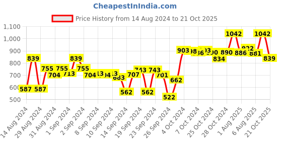 ajio.com dollar Set of 2 Cotton Bath Towels 59" x 30" dollar Price History Graph from 14 Aug 2024 to 21 Oct 2025